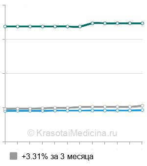 Средняя стоимость КТ органов грудной клетки в Оренбурге