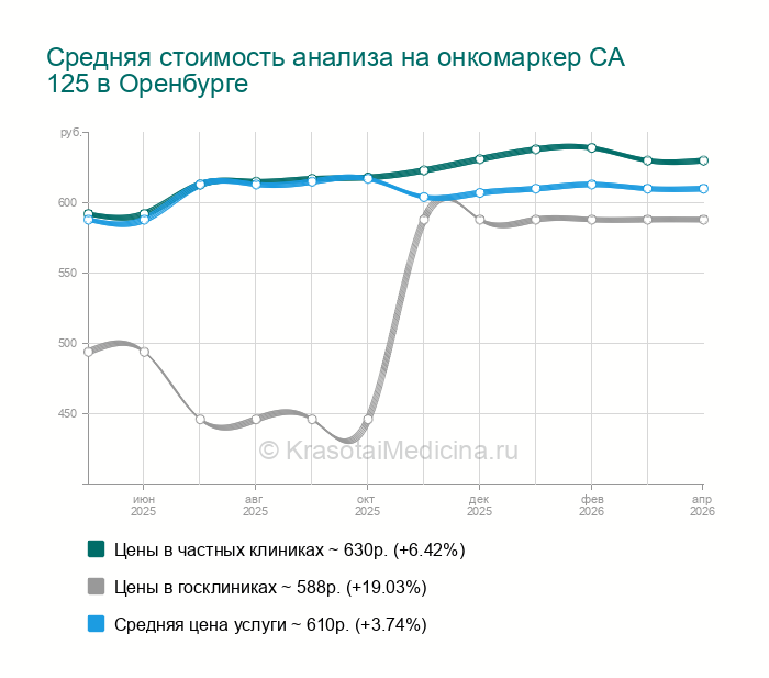 Анализ крови на СА 125 (онкомаркер) — цены от 210 руб. в Оренбурге, 46 ...