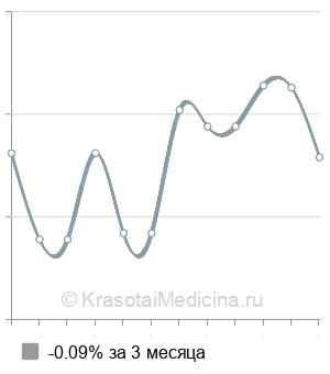 Средняя стоимость ирригоскопия в Оренбурге