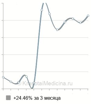 Средняя стоимость СМАД в Оренбурге