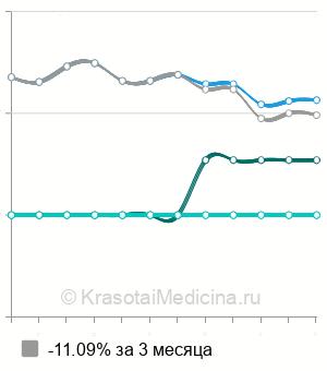 Средняя стоимость ректороманоскопия в Оренбурге