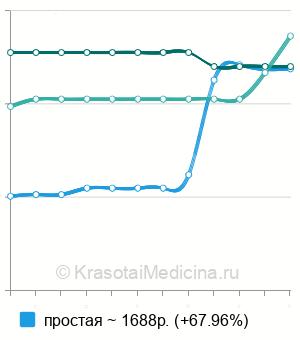 Средняя стоимость кольпоскопия в Оренбурге