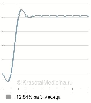 Средняя стоимость КТ легких в Оренбурге