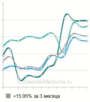 Средняя стоимость УЗИ органов малого таза у женщин в Оренбурге