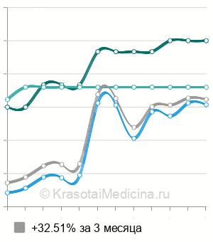 Средняя стоимость УЗИ молочной железы в Оренбурге
