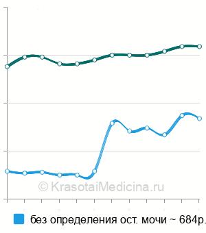 Средняя стоимость УЗИ мочевого пузыря в Оренбурге